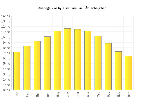 Bürenhayrhan average daily sunshine chart
