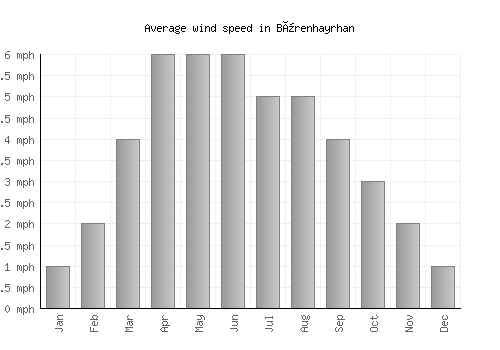 Bürenhayrhan average winspeed by month (mph)
