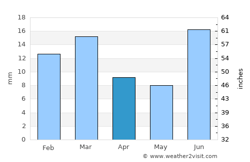 Būrewāla average rain in April