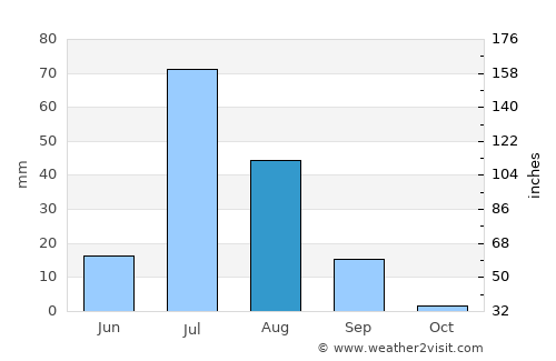 Būrewāla average rain in August