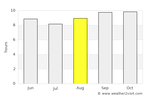 Būrewāla average rain in August