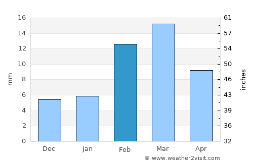 Būrewāla average rain in February
