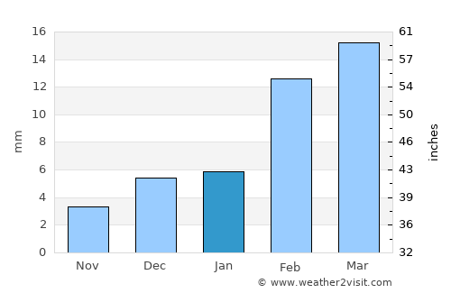 Būrewāla average rain in January