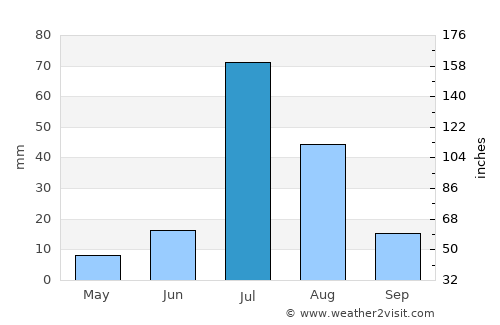 Būrewāla average rain in July