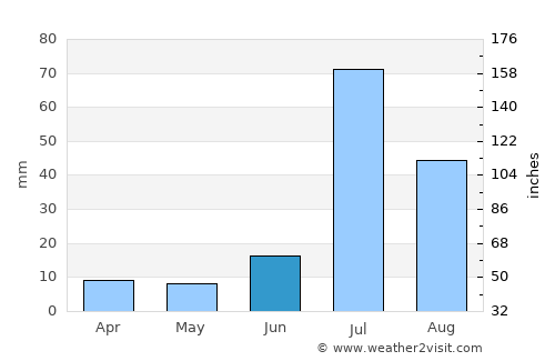 Būrewāla average rain in June