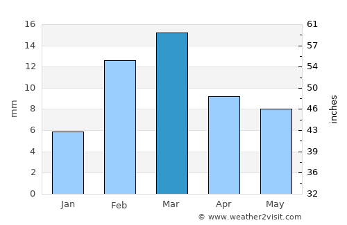 Būrewāla average rain in March