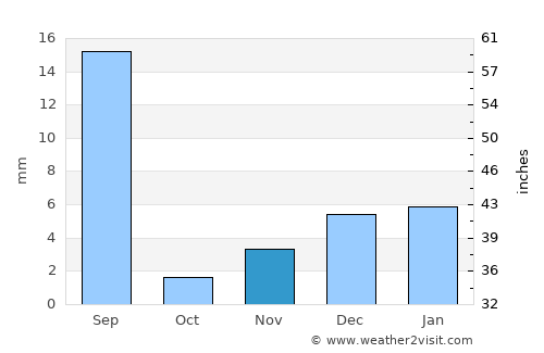 Būrewāla average rain in November
