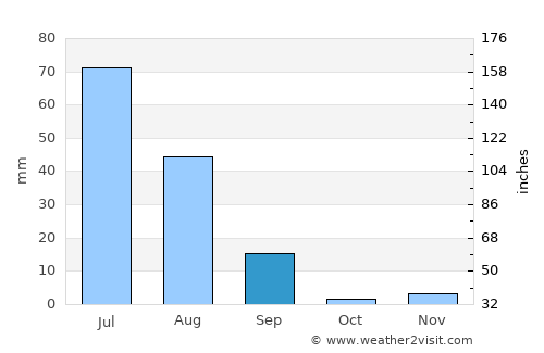 Būrewāla average rain in September