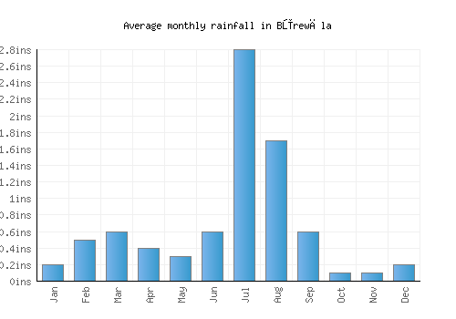 Būrewāla monthly rainfall chart (inches)