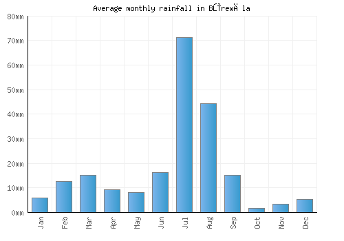 Būrewāla monthly rainfall chart (mm)