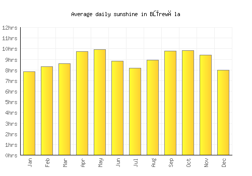 Būrewāla average daily sunshine chart