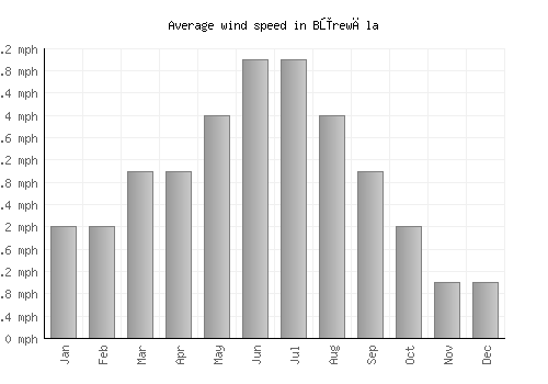 Būrewāla average winspeed by month (mph)