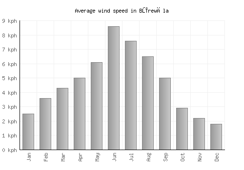 Būrewāla average winspeed by month (km/h)