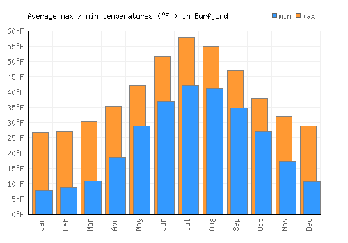 Burfjord average minimum / maximum temperatures (Fahrenheit)