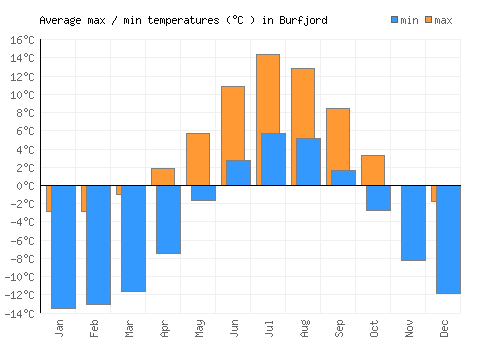 Burfjord average minimum / maximum temperatures (Celsius)