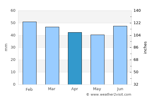 Burfjord average rain in April