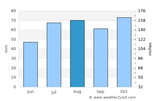 Burfjord average rain in August