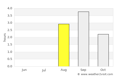 Burfjord average rain in August