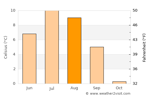 Burfjord average temperature in August