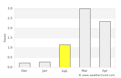 Burfjord average rain in February