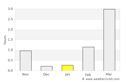 Burfjord average rain in January