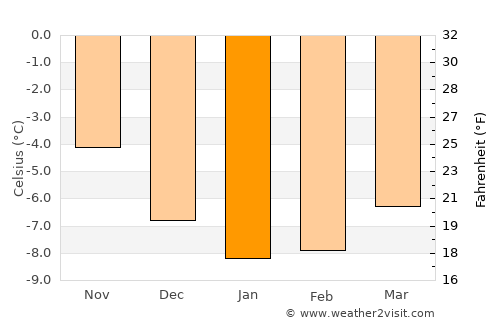 Burfjord average temperature in January