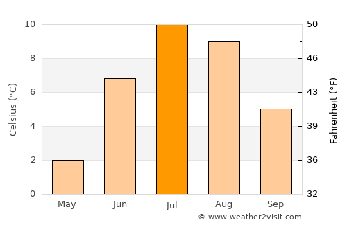 Burfjord average temperature in July