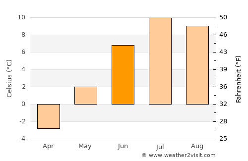 Burfjord average temperature in June