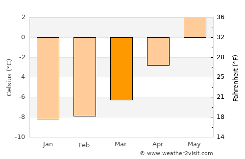 Burfjord average temperature in March