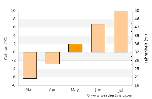 Burfjord average temperature in May
