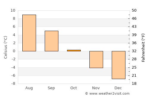Burfjord average temperature in October