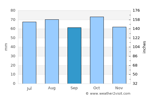Burfjord average rain in September