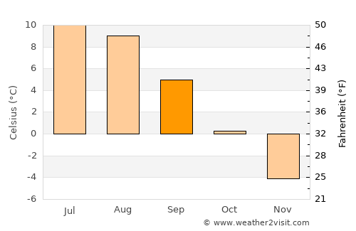 Burfjord average temperature in September