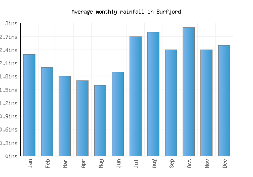 Burfjord monthly rainfall chart (inches)