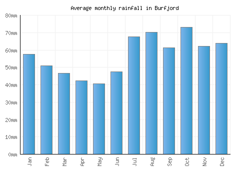 Burfjord monthly rainfall chart (mm)