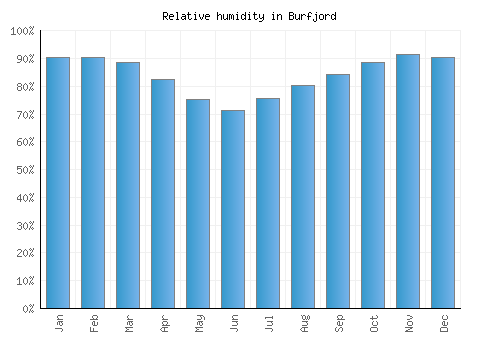 Burfjord relative humidity averages