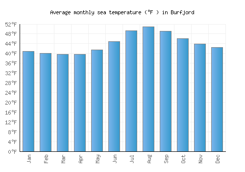 Burfjord average sea temperature chart (Fahrenheit)