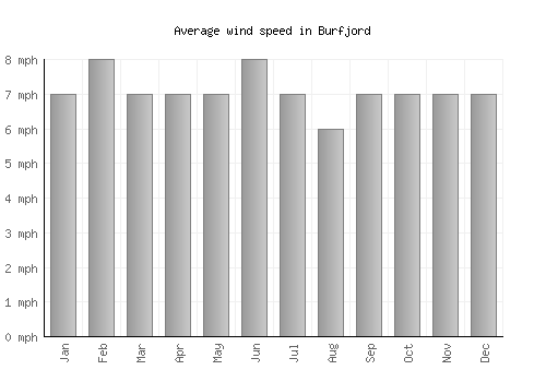 Burfjord average winspeed by month (mph)