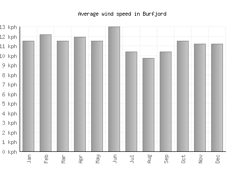 Burfjord average winspeed by month (km/h)