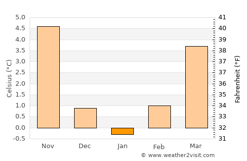 Burg bei Magdeburg average temperature in January