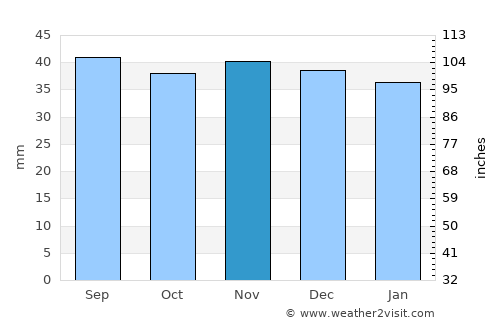 Burg bei Magdeburg average rain in November