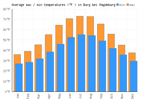 Burg bei Magdeburg average minimum / maximum temperatures (Fahrenheit)