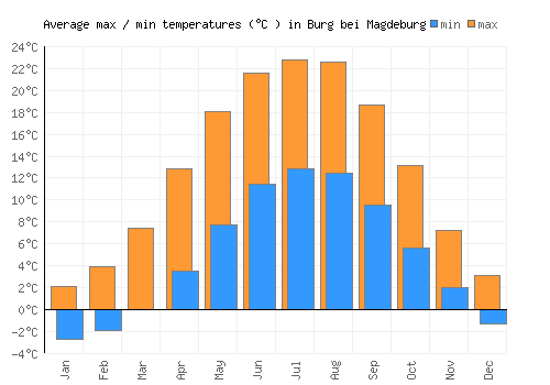 Burg bei Magdeburg average minimum / maximum temperatures (Celsius)