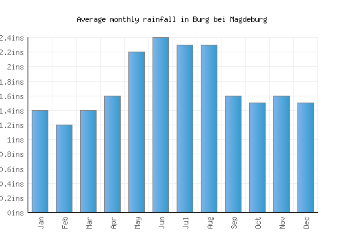 Burg bei Magdeburg monthly rainfall chart (inches)