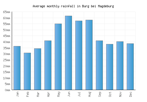 Burg bei Magdeburg monthly rainfall chart (mm)