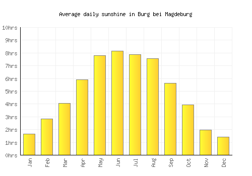Burg bei Magdeburg average daily sunshine chart