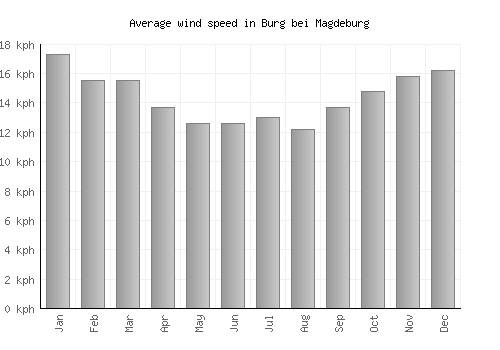 Burg bei Magdeburg average winspeed by month (km/h)