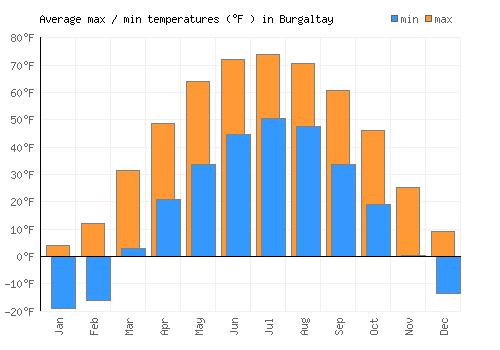 Burgaltay average minimum / maximum temperatures (Fahrenheit)