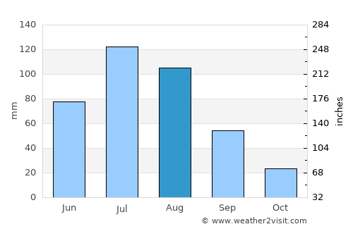 Burgaltay average rain in August