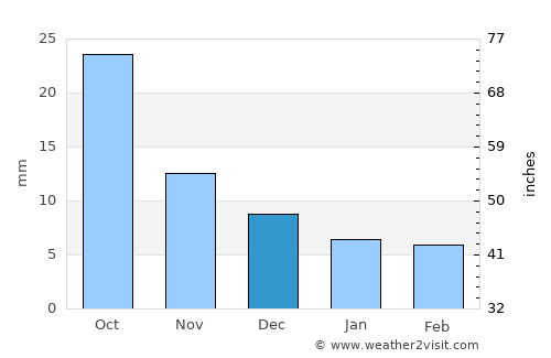 Burgaltay average rain in December